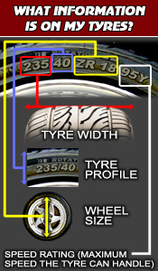 What Information Is On My Tyres? The numbers and letter combinations on a tyre, such as '235/40 ZR 18 95Y' relate to the tyre's width, profile, wheel size and speed rating respectively.